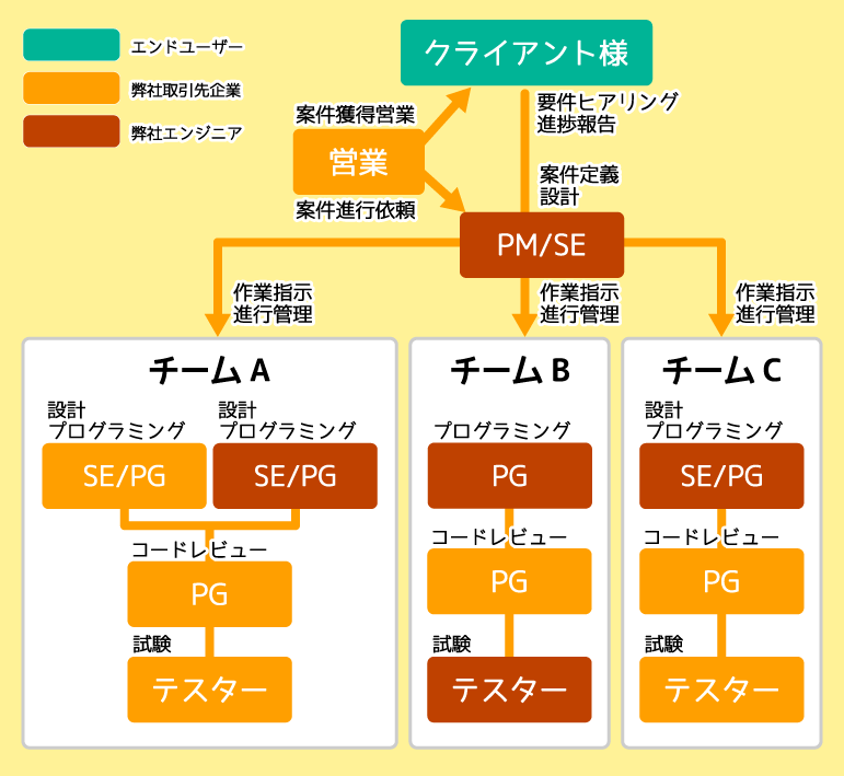 プロジェクト紹介 株式会社システムフリージア 採用特設サイト